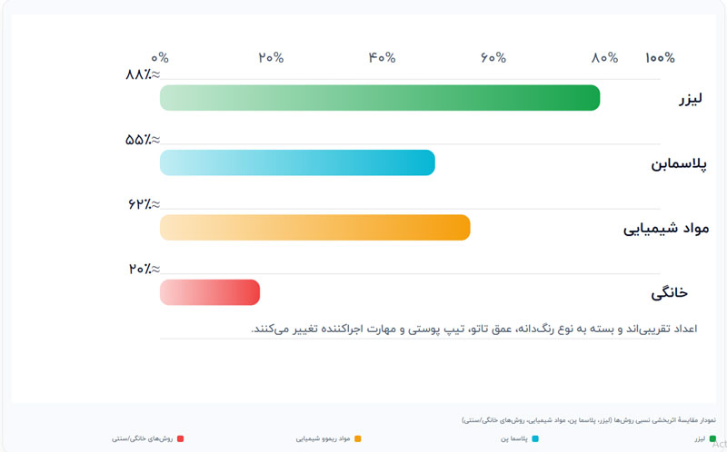 اثر بخشی روش های مختلف ریموو تاتو ابرو 