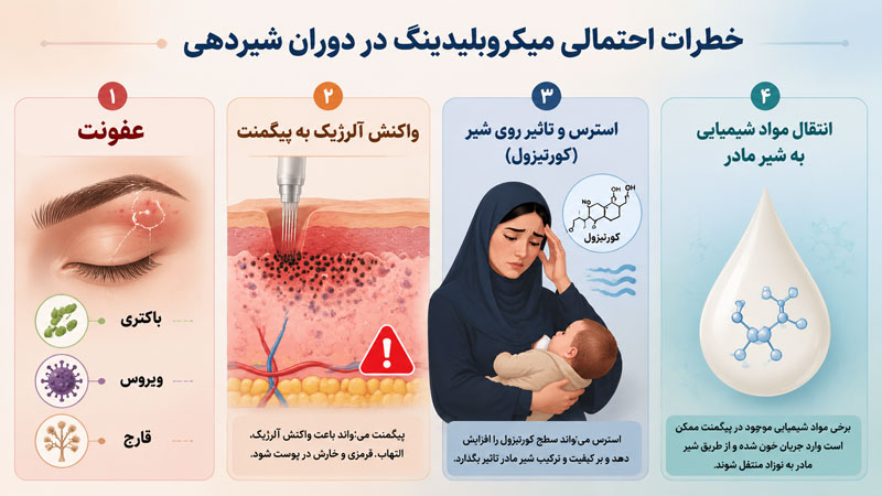 میکروبلیدینگ در شیردهی