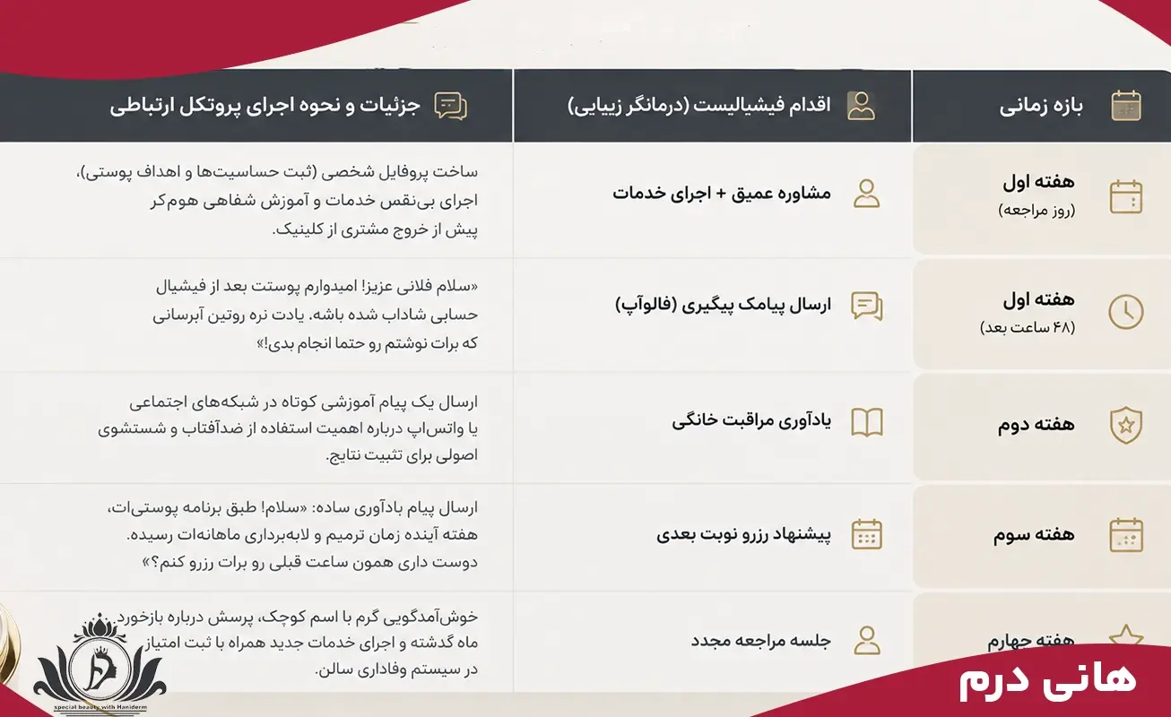 نقشه راه بیزینسی فیشیالیستها و پلن ماهانه برای وفادارسازی مشتری
